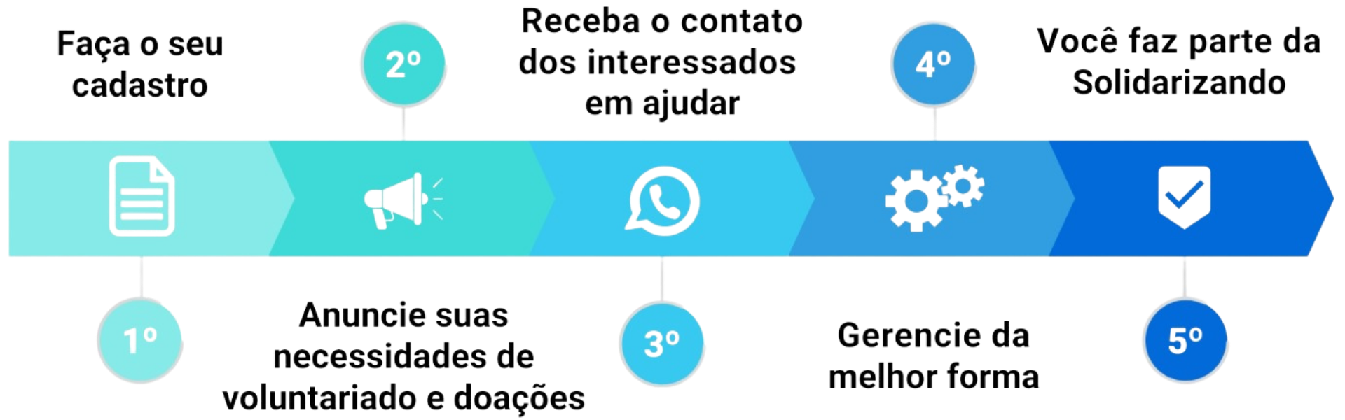Fluxo de captação de voluntariado